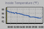 Inside Temperature Graph Thumbnail