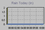 Today's Rainfall Graph Thumbnail