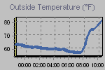 Temperature Graph Thumbnail