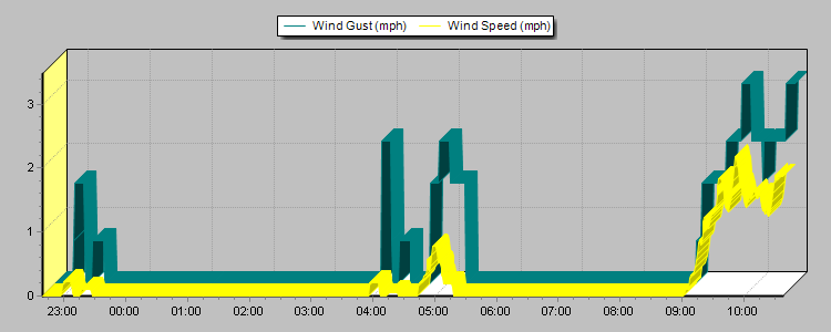 Weather Graphs Weather Graphs