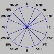Wind Rose